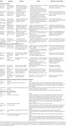 Metformin and Covid-19: Focused Review of Mechanisms and Current Literature Suggesting Benefit